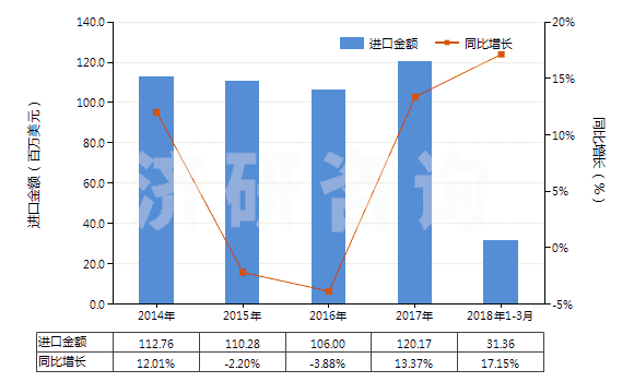 2014-2018年3月中國酸性染料及制品、媒染染料及制品(包括以酸性染料或媒染染料為基本成分的制品,不論是否有化學(xué)定義)(HS32041200)進口總額及增速統(tǒng)計